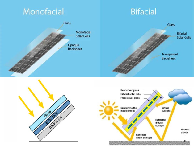 Solar panels can be Monofacial or Bifacial.